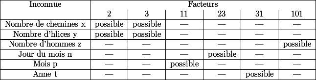  \begin{tabular}{|c|c|c|c|c|c|c|} \hline Inconnue & \multicolumn{6}{|c|}{Facteurs} \\ & 2 & 3 & 11 & 23 & 31 & 101 \\ \hline Nombre de chemines x & possible & possible & --- & --- & --- & --- \\ \hline Nombre d'hlices y & possible & possible & --- & --- & --- & --- \\ \hline Nombre d'hommes z & --- & --- & --- & --- & --- & possible \\ \hline Jour du mois n & --- & --- & --- & possible & --- & --- \\ \hline Mois p & --- & --- & possible & --- & --- & --- \\ \hline Anne t & --- & --- & --- & --- & possible & --- \\ \hline \end{tabular} 